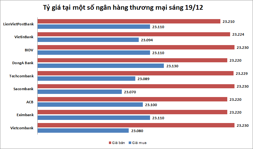Tỷ giá ngày 19/12: Không nhiều biến động