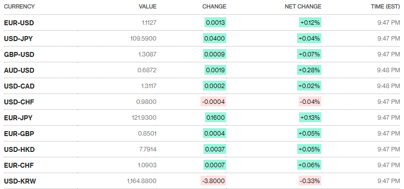 Tỷ giá ngày 19/12: Không nhiều biến động