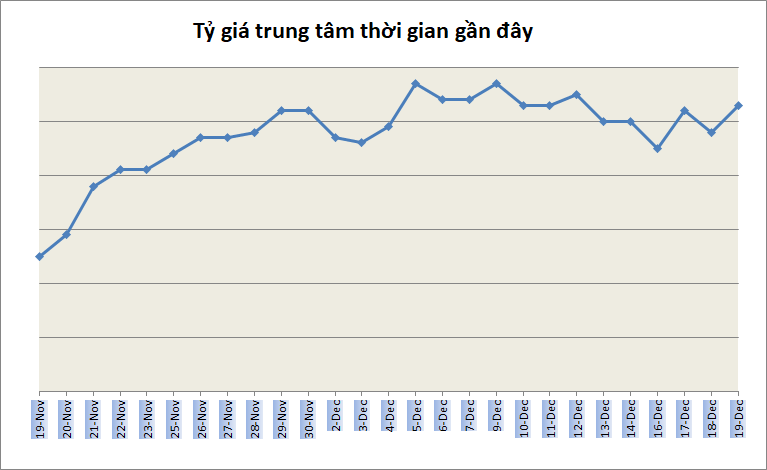 Tỷ giá ngày 19/12: Không nhiều biến động