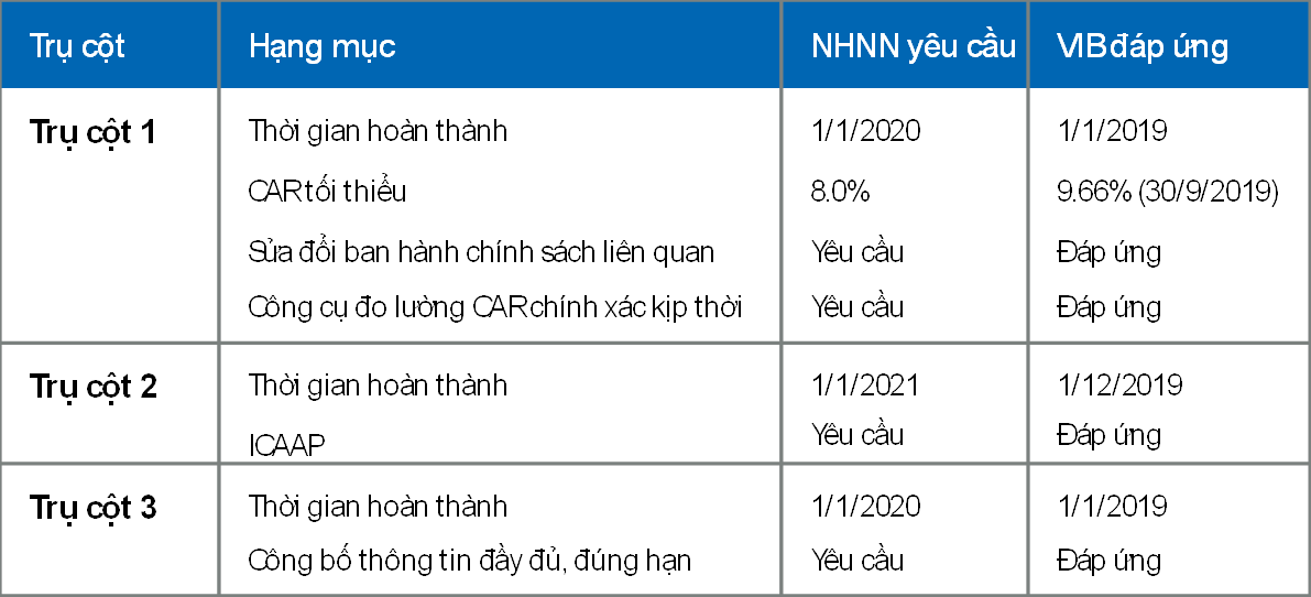 Ngân hàng đầu tiên hoàn thành cả 3 trụ cột Basel II tại Việt Nam