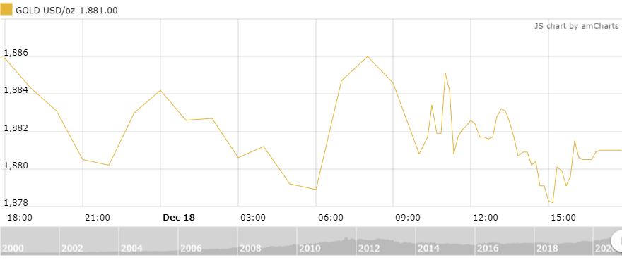 thi truong vang 1912 chung lai trong phien cuoi tuan