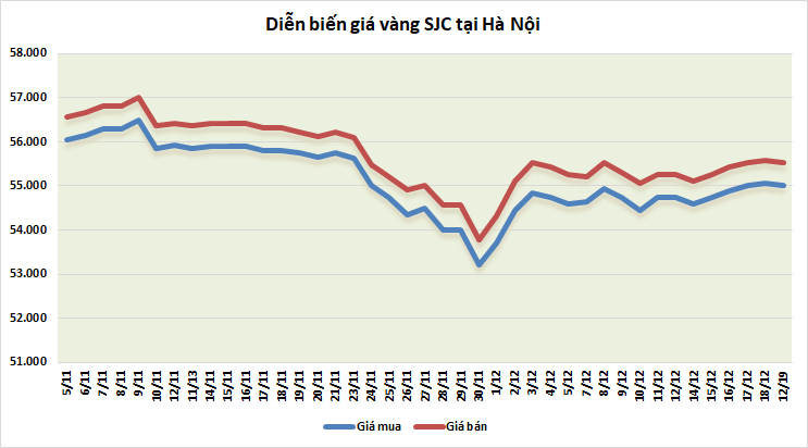 thi truong vang 1912 chung lai trong phien cuoi tuan