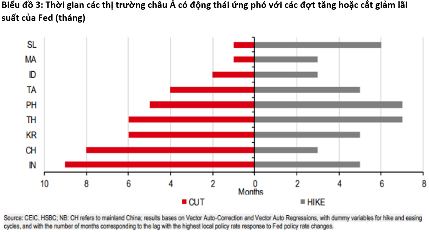 fed san sang dieu chinh sach va nhung luu y voi chau a