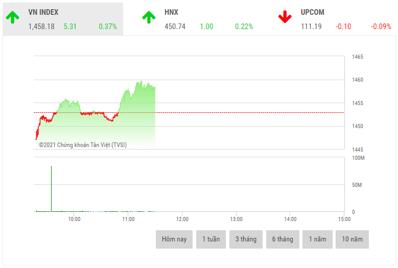 chung khoan sang 912 co phieu bat dong san xay dung hut dong tien