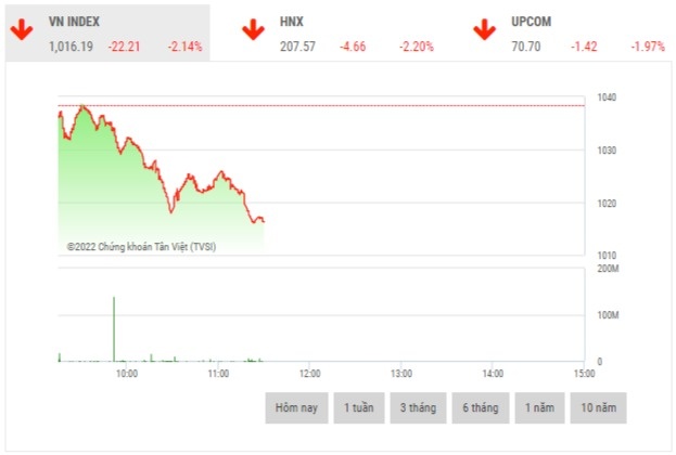 chung khoan sang 2012 xu huong giam gia chi phoi thi truong