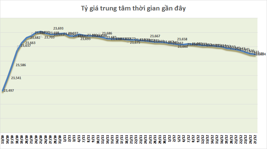 Tỷ giá sáng 27/12: Tỷ giá trung tâm giảm tiếp 2 đồng ty gia sang 2712 ty gia trung tam giam tiep 2 dong