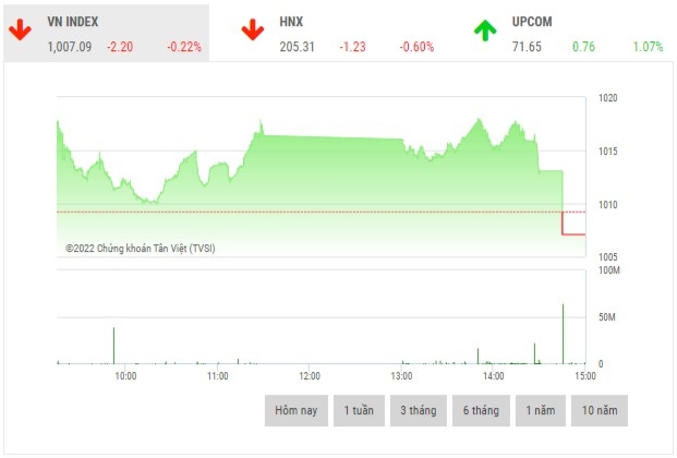 chung khoan chieu 3012 vcb va bid la diem nhan thi truong
