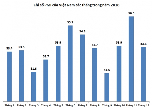 PMI tháng 12/2018 giảm xuống 53,8 điểm