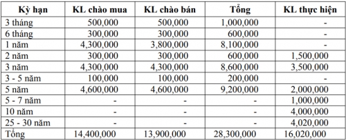 Thị trường TPCP ngày 2/1: Lãi suất thực hiện biến động rất nhẹ phiên đầu năm