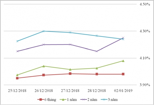 Thị trường TPCP ngày 2/1: Lãi suất thực hiện biến động rất nhẹ phiên đầu năm