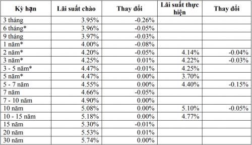 Thị trường TPCP ngày 3/1: Lãi suất thực hiện nhiều kỳ hạn giảm đồng loạt