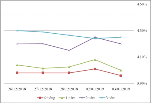 Thị trường TPCP ngày 3/1: Lãi suất thực hiện nhiều kỳ hạn giảm đồng loạt