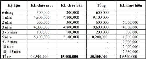 Thị trường TPCP ngày 3/1: Lãi suất thực hiện nhiều kỳ hạn giảm đồng loạt