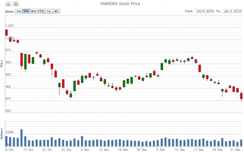 Điểm lại thông tin kinh tế ngày 3/1