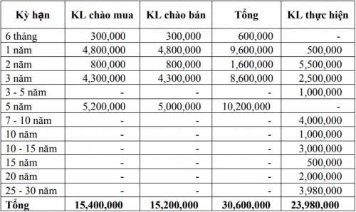 Thị trường TPCP ngày 4/1: Lãi suất thực hiện tiếp xu hướng giảm