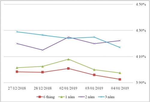 Thị trường TPCP ngày 4/1: Lãi suất thực hiện tiếp xu hướng giảm