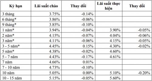 Thị trường TPCP ngày 7/1: Phiên thứ ba lãi suất thực hiện trong xu hướng giảm