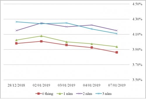 Thị trường TPCP ngày 7/1: Phiên thứ ba lãi suất thực hiện trong xu hướng giảm