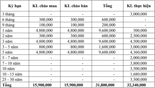 Thị trường TPCP ngày 7/1: Phiên thứ ba lãi suất thực hiện trong xu hướng giảm