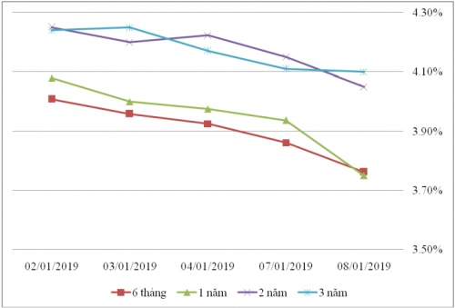 Thị trường TPCP ngày 8/1: Lãi suất thực hiện dao động trong biên độ hẹp