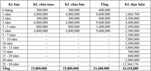 Thị trường TPCP ngày 8/1: Lãi suất thực hiện dao động trong biên độ hẹp