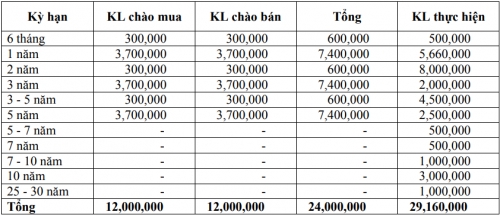 Thị trường TPCP ngày 9/1: Lãi suất thực hiện tăng duy nhất kỳ hạn 3-5 năm