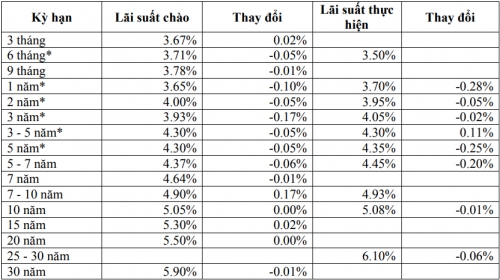 Thị trường TPCP ngày 9/1: Lãi suất thực hiện tăng duy nhất kỳ hạn 3-5 năm