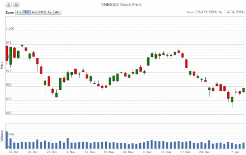 Điểm lại thông tin kinh tế ngày 9/1