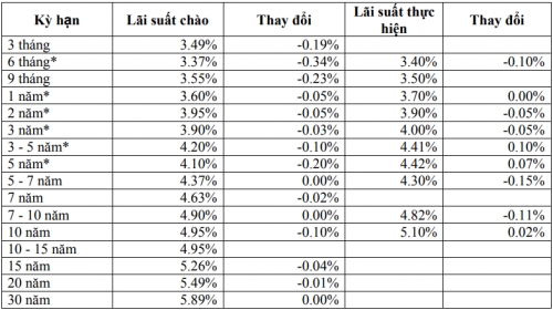Thị trường TPCP ngày 10/1: Lãi suất thực hiện biến động trong biên độ hẹp