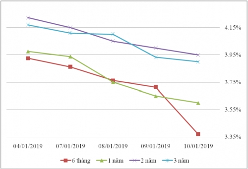 Thị trường TPCP ngày 10/1: Lãi suất thực hiện biến động trong biên độ hẹp
