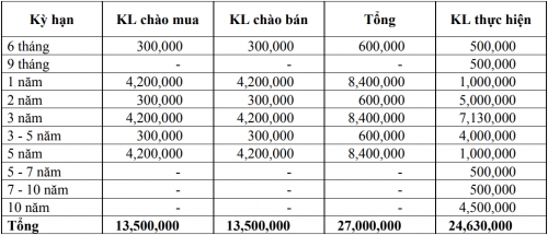 Thị trường TPCP ngày 10/1: Lãi suất thực hiện biến động trong biên độ hẹp