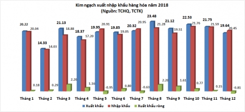 Nhập siêu tháng 12 lớn hơn ước tính, xuất siêu năm 2018 giảm