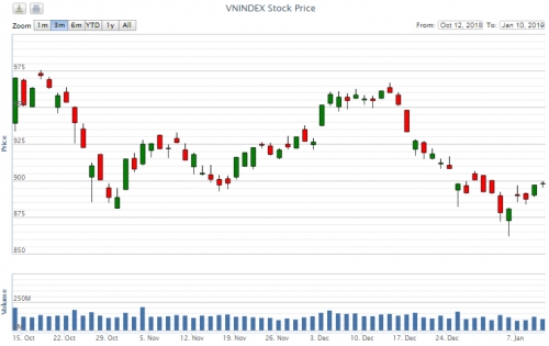 Điểm lại thông tin kinh tế ngày 10/1