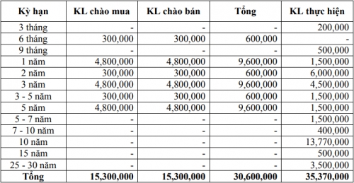 Thị trường TPCP ngày 11/1: Lãi suất thực hiện giảm ở hầu hết kỳ hạn ngắn