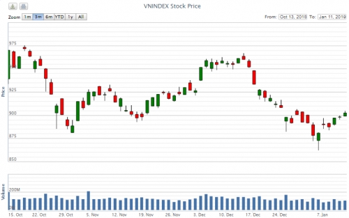 Điểm lại thông tin kinh tế tuần từ 7-11/1