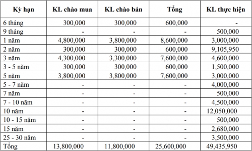 Thị trường TPCP ngày 14/1: Lãi suất thực hiện dao động mạnh