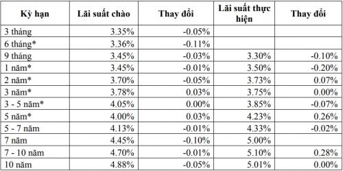 Thị trường TPCP ngày 14/1: Lãi suất thực hiện dao động mạnh
