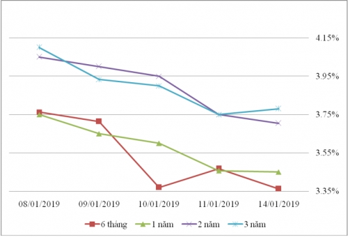 Thị trường TPCP ngày 14/1: Lãi suất thực hiện dao động mạnh