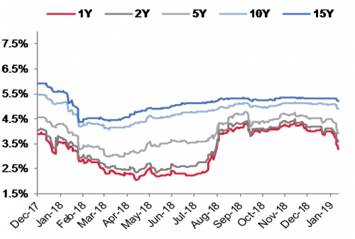 Cập nhật thị trường tiền tệ tuần từ 7-11/1