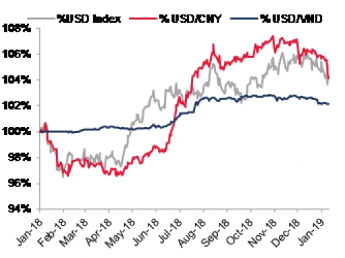 Cập nhật thị trường tiền tệ tuần từ 7-11/1