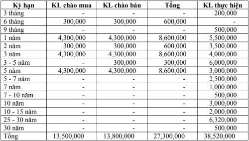 Thị trường TPCP ngày 15/1: Lãi suất thực hiện kỳ hạn ngắn giảm