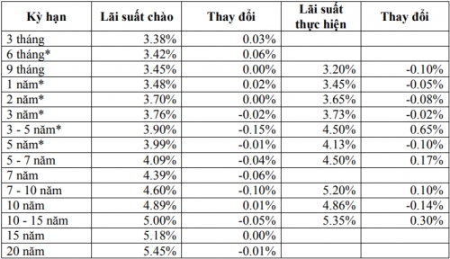 Thị trường TPCP ngày 15/1: Lãi suất thực hiện kỳ hạn ngắn giảm