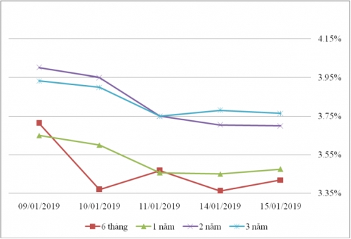 Thị trường TPCP ngày 15/1: Lãi suất thực hiện kỳ hạn ngắn giảm