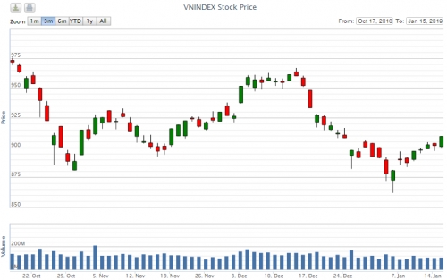 Điểm lại thông tin kinh tế ngày 15/1