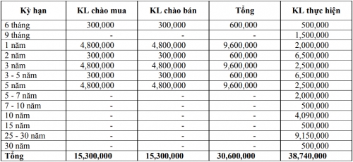 Thị trường TPCP ngày 16/1: Lãi suất thực hiện giảm mạnh ở kỳ hạn 30 năm Thị trường TPCP ngày 16/1: Lãi suất thực hiện giảm mạnh ở kỳ hạn 30 năm