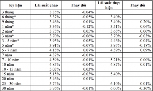 Thị trường TPCP ngày 16/1: Lãi suất thực hiện giảm mạnh ở kỳ hạn 30 năm Thị trường TPCP ngày 16/1: Lãi suất thực hiện giảm mạnh ở kỳ hạn 30 năm