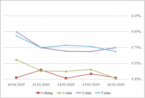 Thị trường TPCP ngày 16/1: Lãi suất thực hiện giảm mạnh ở kỳ hạn 30 năm Thị trường TPCP ngày 16/1: Lãi suất thực hiện giảm mạnh ở kỳ hạn 30 năm
