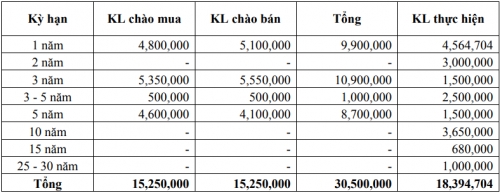 Thị trường TPCP ngày 18/1: Lãi suất thực hiện dao động trong biên độ hẹp