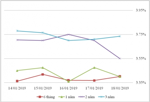 Thị trường TPCP ngày 18/1: Lãi suất thực hiện dao động trong biên độ hẹp