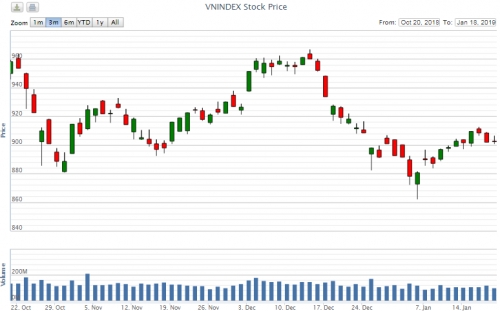 Điểm lại thông tin kinh tế tuần từ 14-18/1